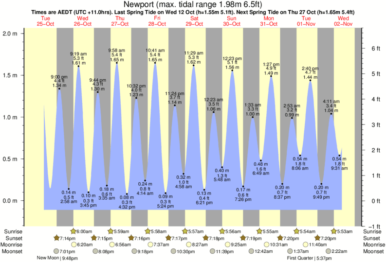 Tide Times and Tide Chart for Newport