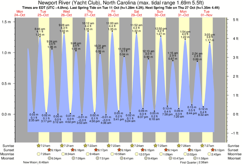 Newport Nc Tide Chart