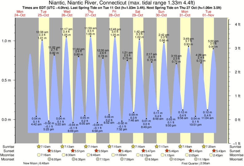 High Tide Chart Niantic Ct