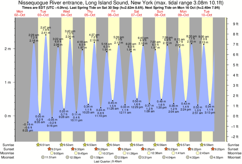 Nissequogue River Tide Chart