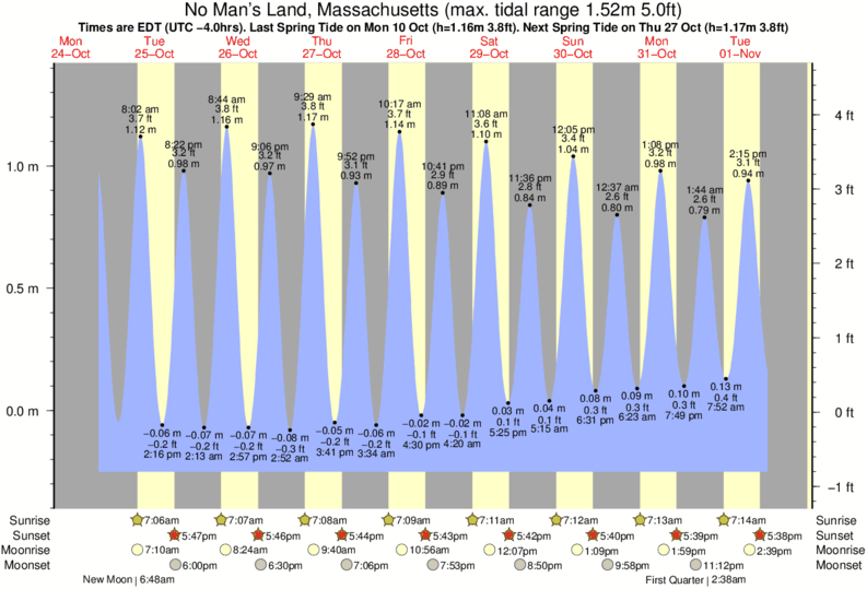 Tide Chart Nahant