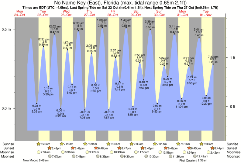 Palm Harbor Tide Chart