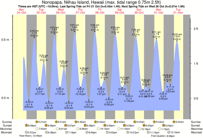 Kihei Tide Chart