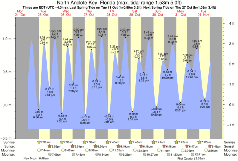 Anclote Key Tide Chart