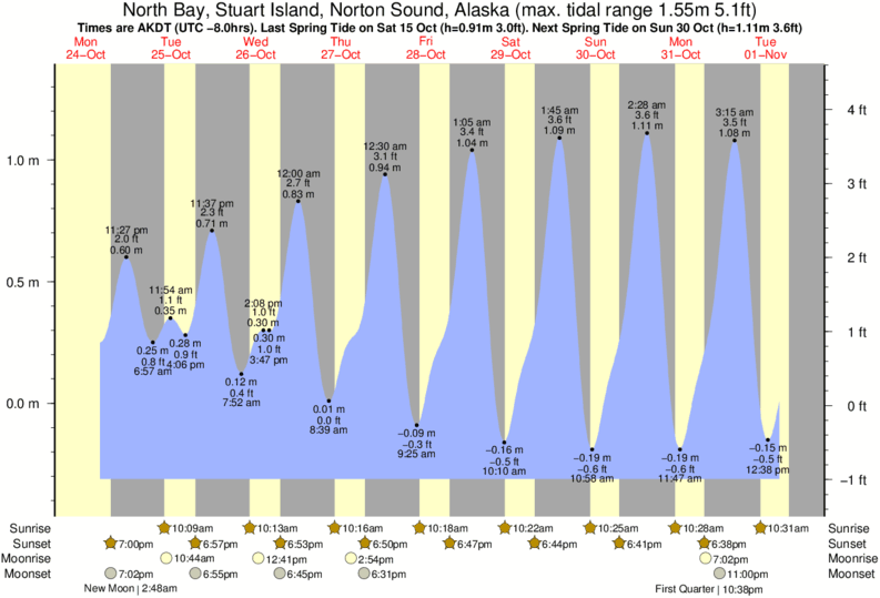 Tide Chart Long Island