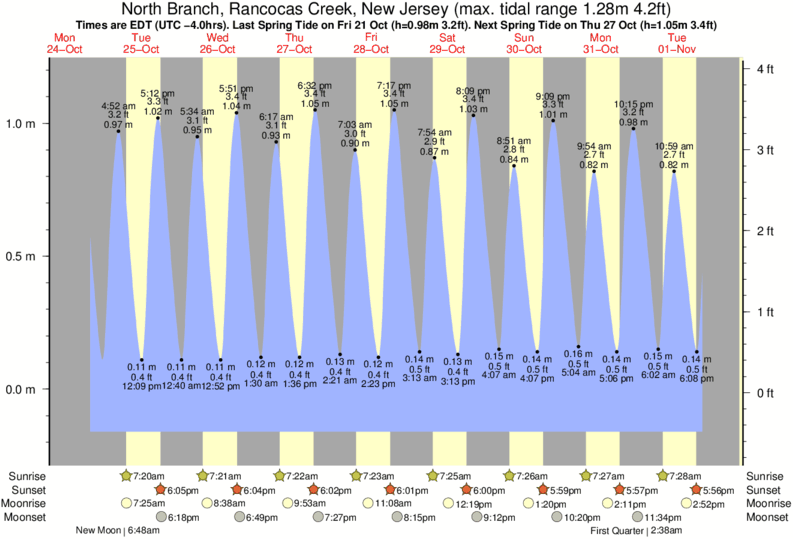 New Haven Register Tide Chart