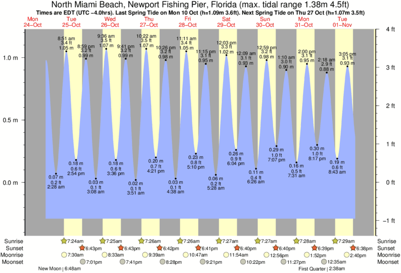 Jupiter Inlet Tide Chart 2018