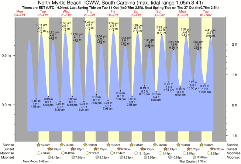 North Myrtle Beach Tide Chart 2023