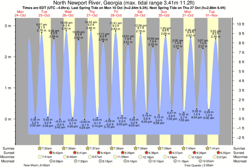 Tide Chart Newport Ri