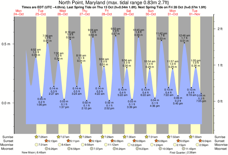 Maryland Tide Chart