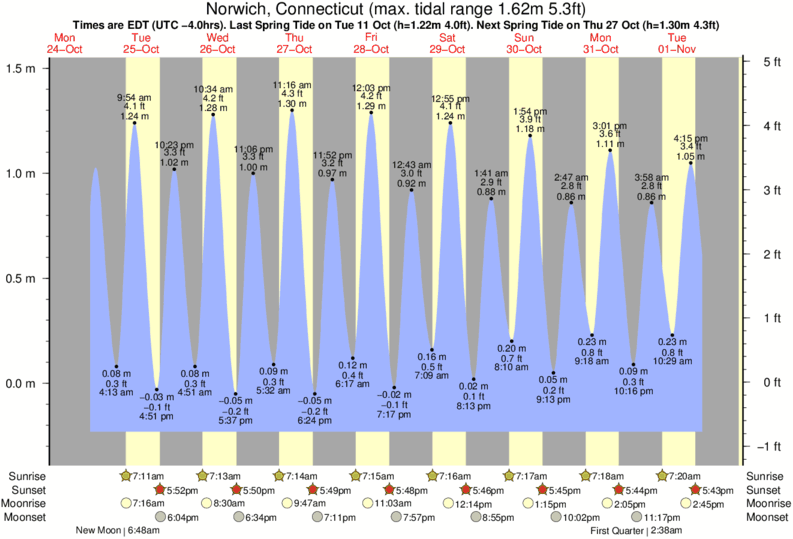 Tide Chart Norwich Ct