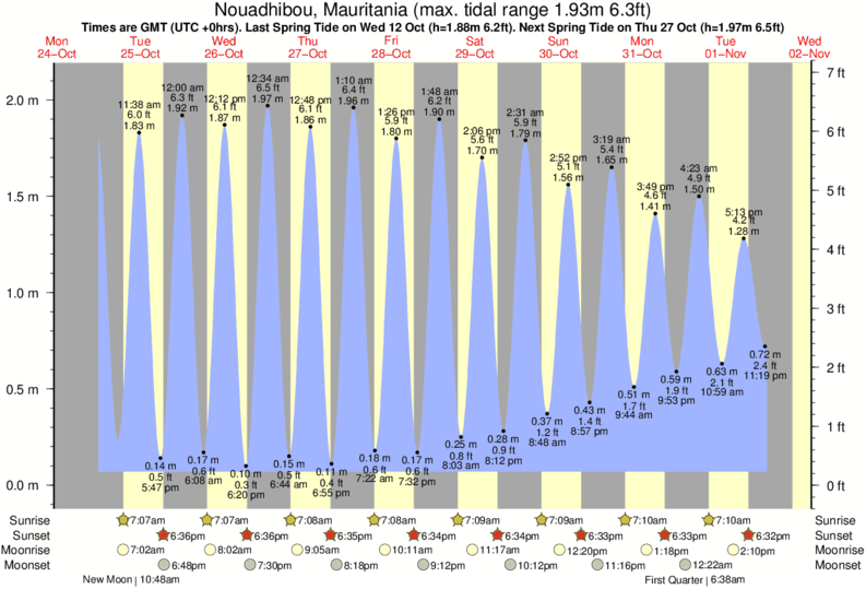 Bermuda Tide Chart