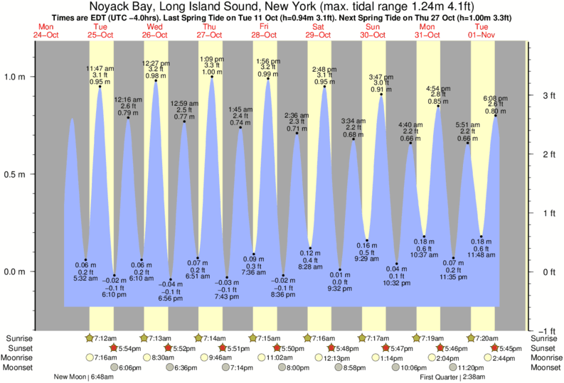 Tide Chart Long Island Sound Ny