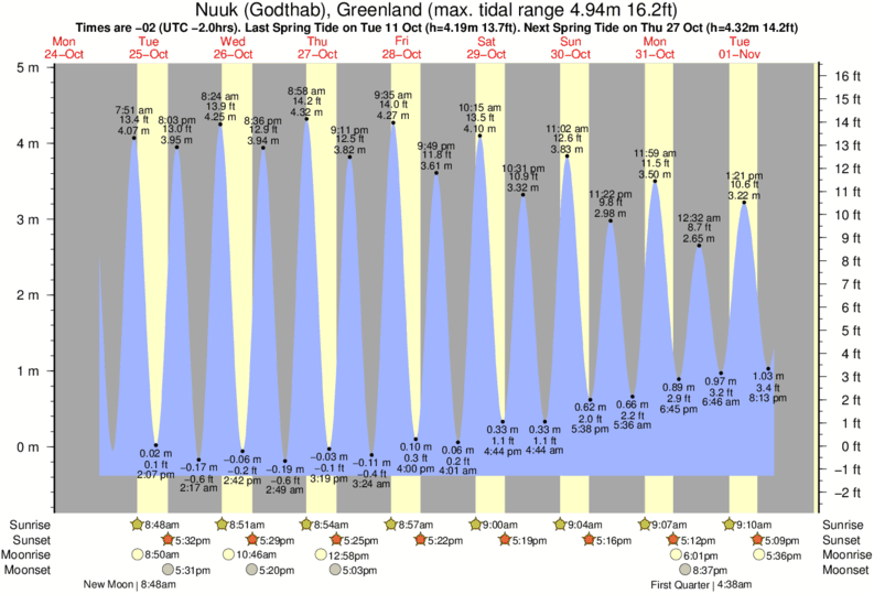 Tide Chart South Africa