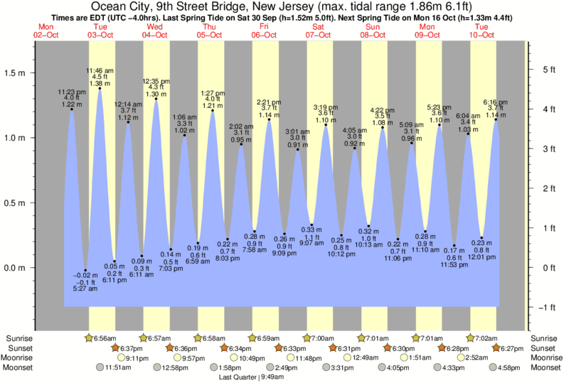 Tide Times and Tide Chart for Ocean City, 9th Street Bridge