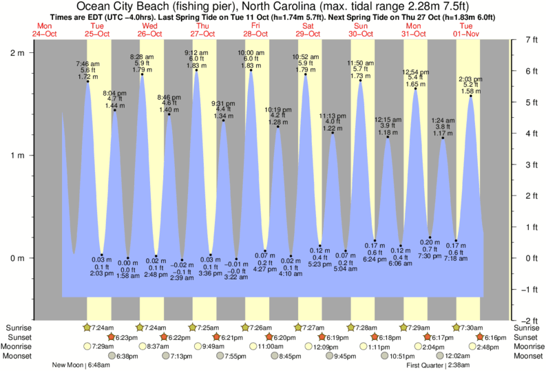 Jennette S Pier Tide Chart