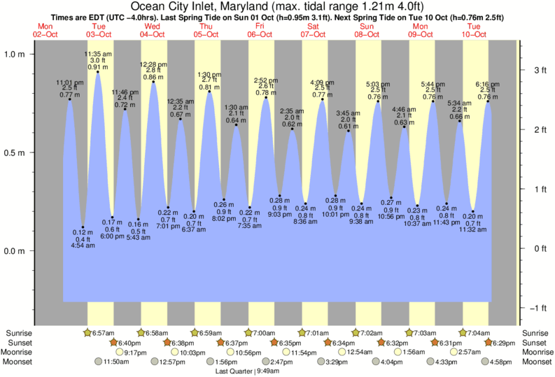 Ocean City Md Tide Chart 2018