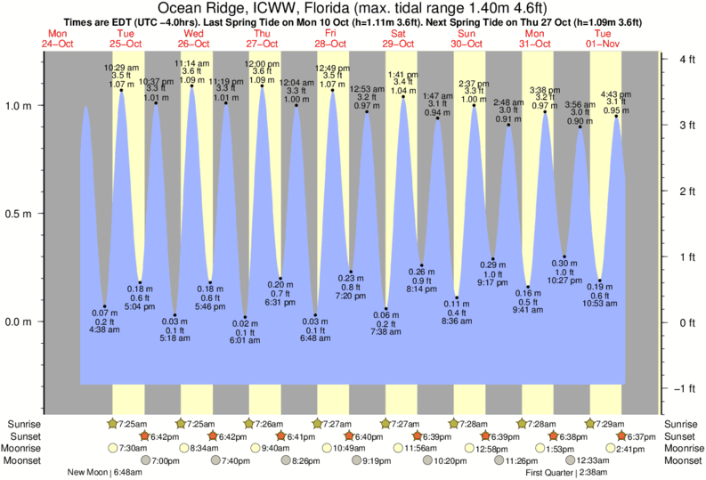 Tide Chart Miami