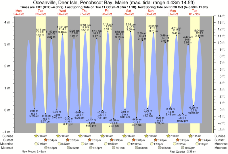 Birch Bay Tide Chart 2017