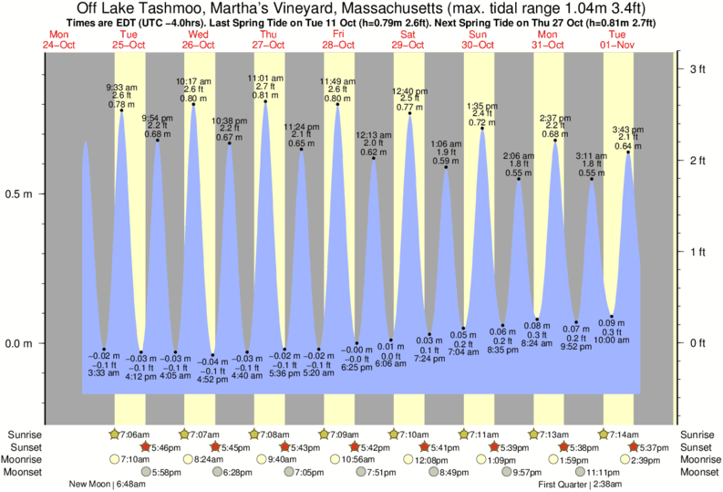 Martha S Vineyard Tide Chart