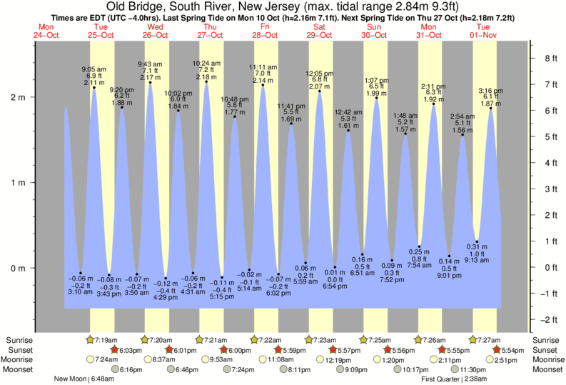 Seaside Park Tide Chart