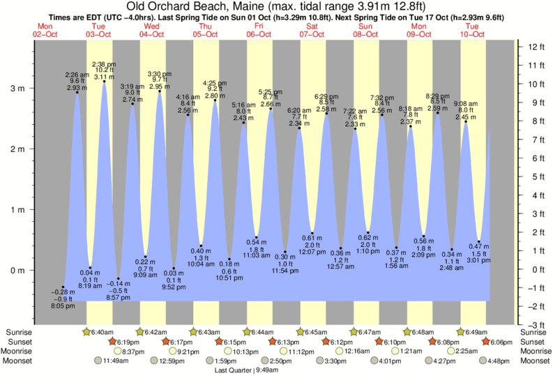 Southern Maine Tide Chart 2015