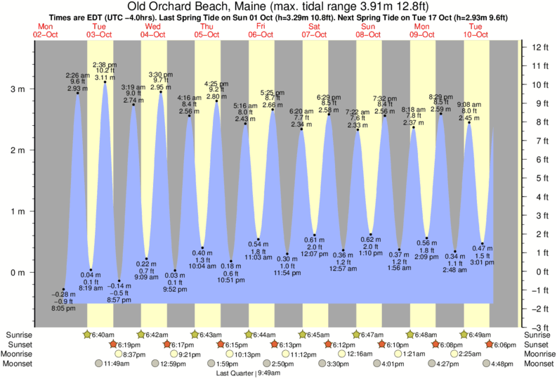 Tide Chart For Old Orchard Beach Maine