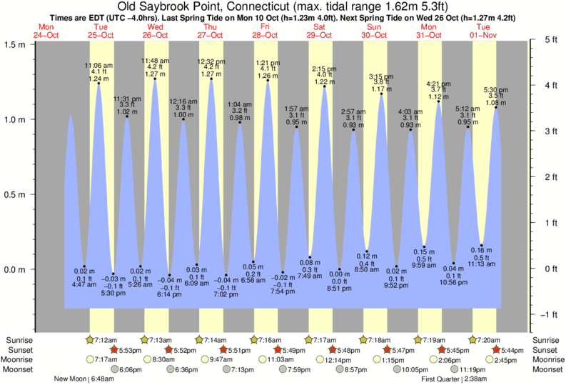 Old Saybrook Ct Tide Chart 2018