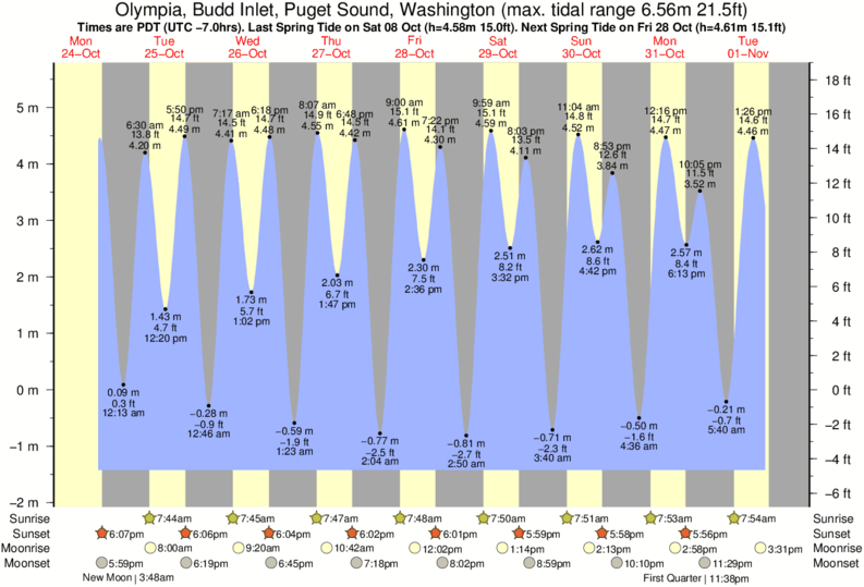 Puget Sound Tide Charts 2018