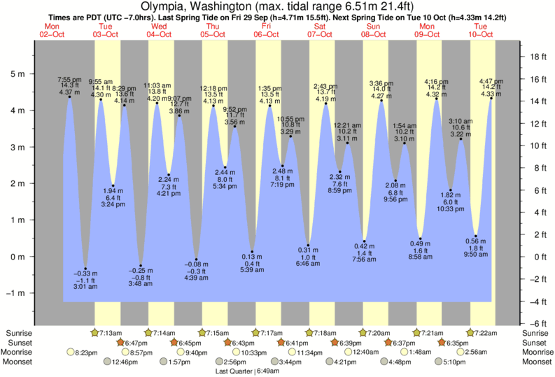 Des Moines Wa Tide Chart