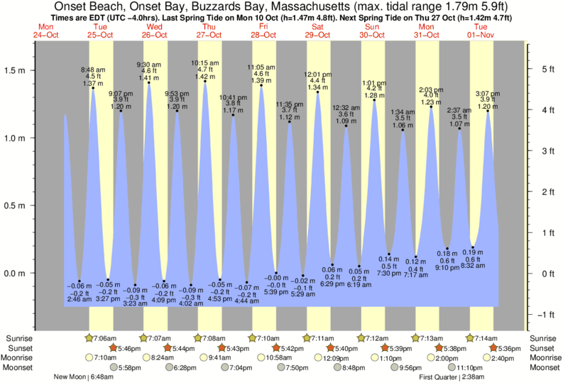 Onset Tide Chart