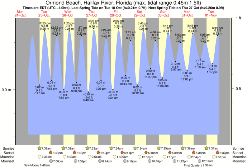 Tide Chart Ormond Beach Florida