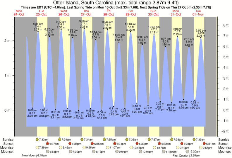 Kiawah Island Tide Chart