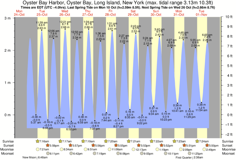 Oyster Chart