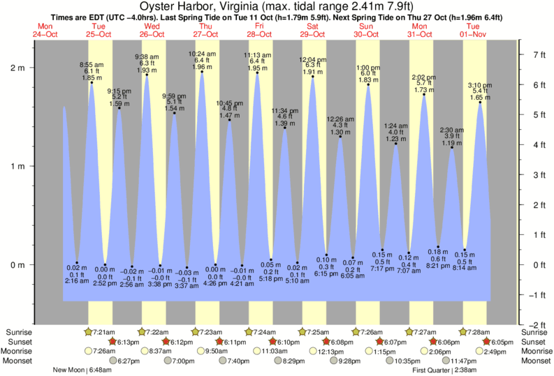 Hampton Harbor Tide Chart