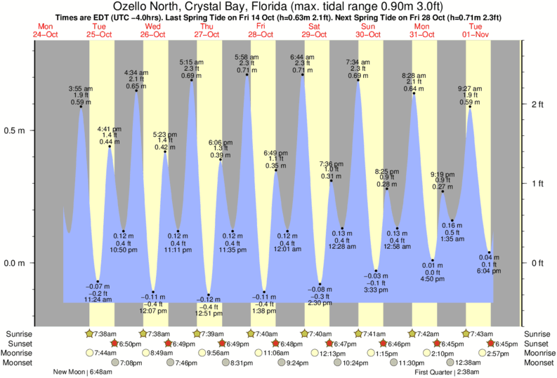 Tide Chart Ozello Fl