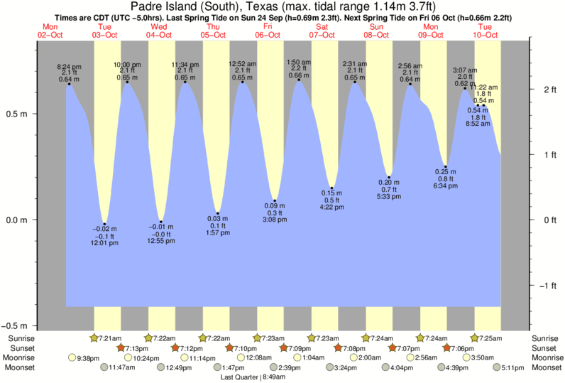 Charting The Tides Worksheet