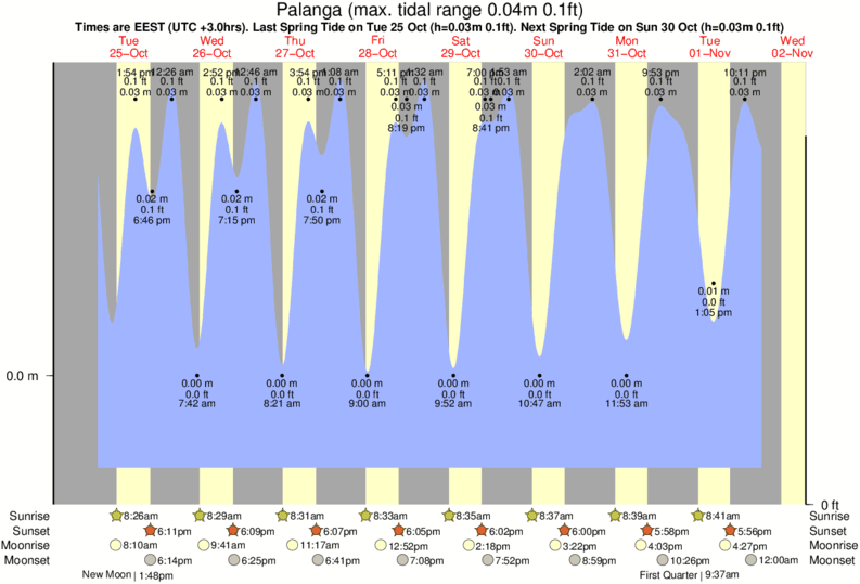 Belize Tide Chart