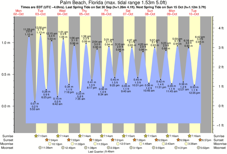 Palm Beach County Tide Chart