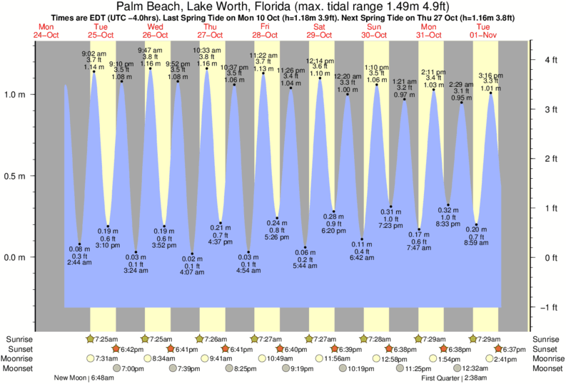 Tide Chart Lake Worth Inlet