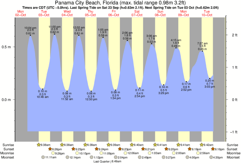 Panama City Beach Fishing Charts