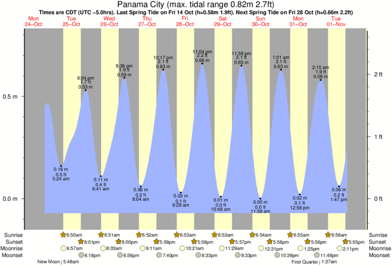 Panama City Tide Chart