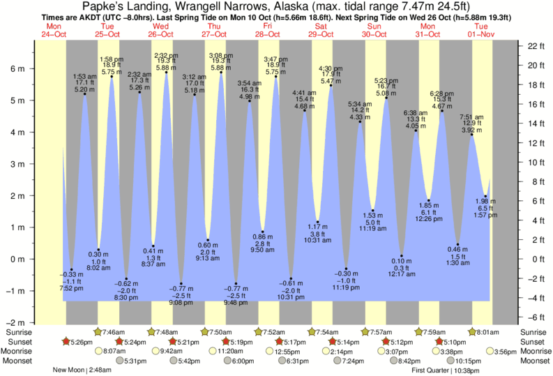 Wrangell Narrows Chart