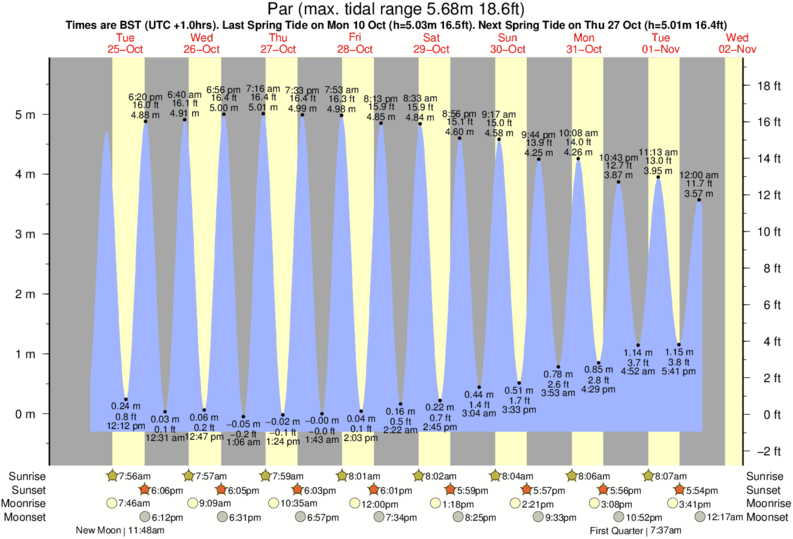 Truro Tide Chart