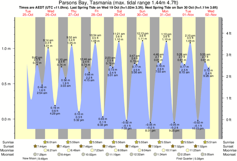 Tide Chart Tasmania