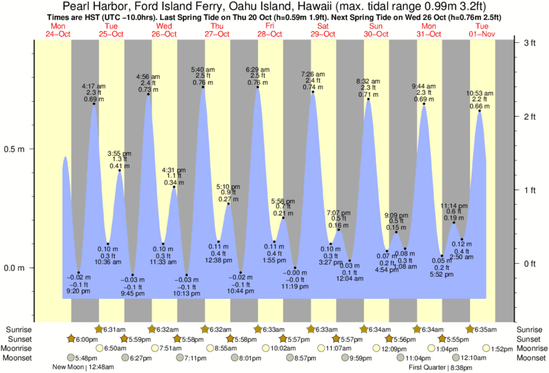 Hawaii Tide Chart Oahu