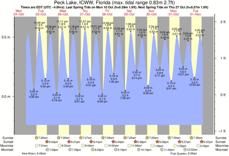 Tide Chart Naples Fl