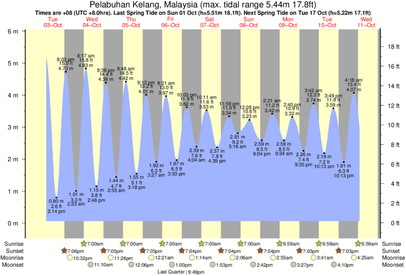 Westport Ct Tide Chart 2017