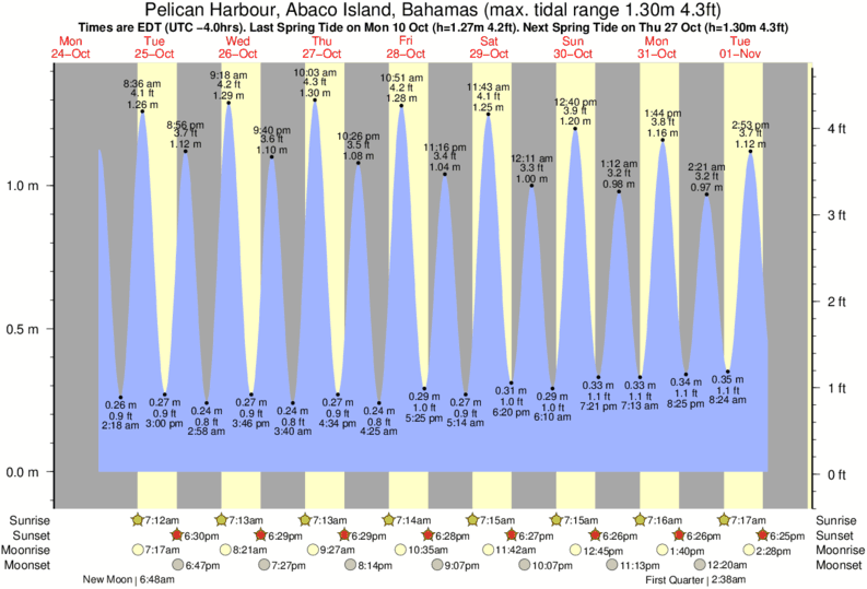 Abaco Tide Chart 2018