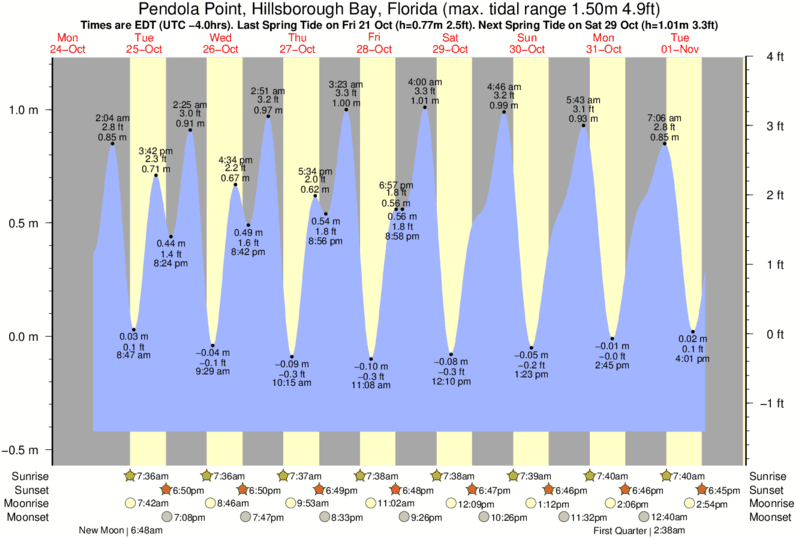 Half Moon Bay Tide Chart